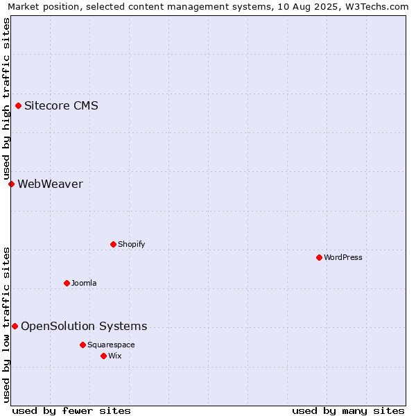 Market position of Sitecore CMS vs. OpenSolution Systems vs. WebWeaver