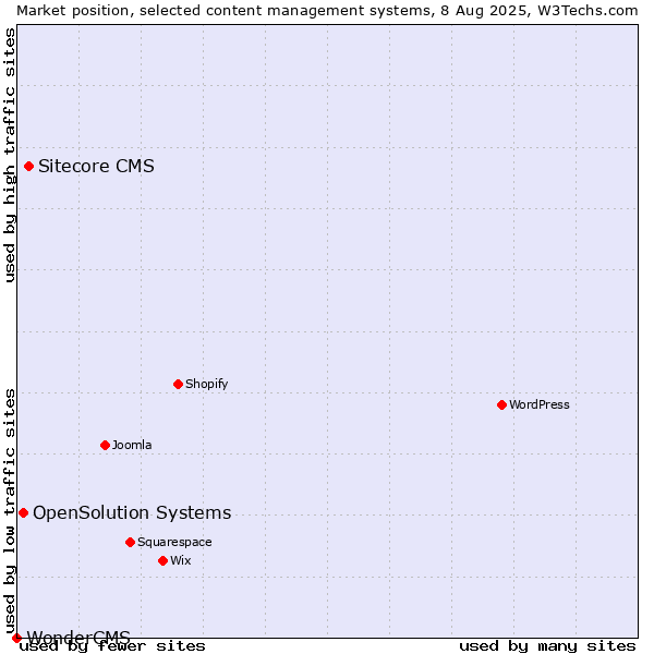 Market position of Sitecore CMS vs. OpenSolution Systems vs. WonderCMS