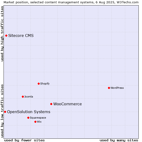 Market position of WooCommerce vs. Sitecore CMS vs. OpenSolution Systems