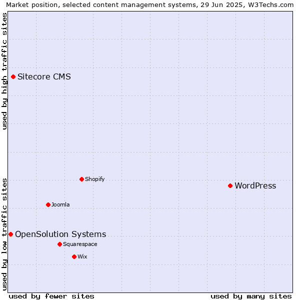 Market position of WordPress vs. Sitecore CMS vs. OpenSolution Systems