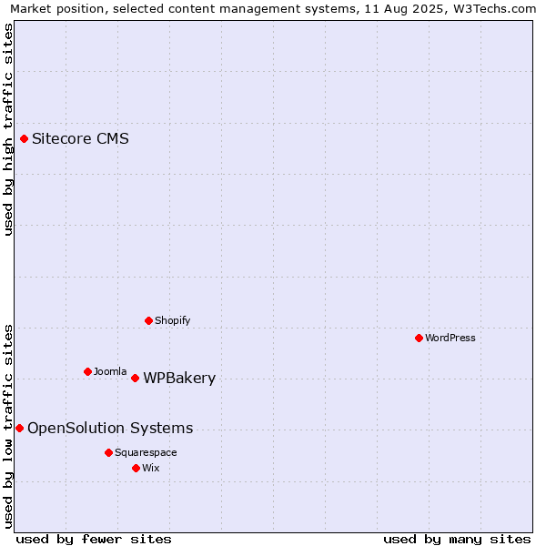 Market position of WPBakery vs. Sitecore CMS vs. OpenSolution Systems