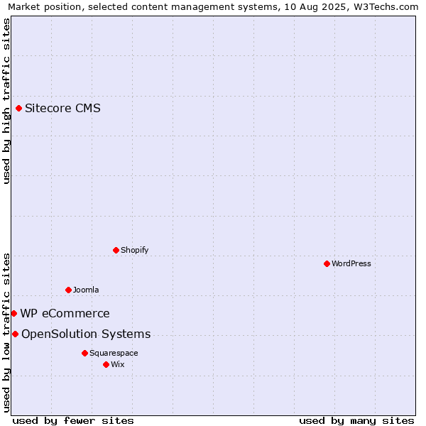 Market position of Sitecore CMS vs. OpenSolution Systems vs. WP eCommerce