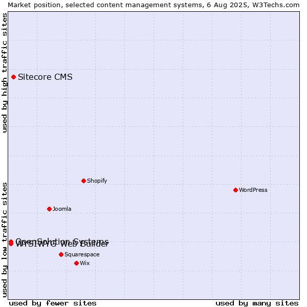 Market position of Sitecore CMS vs. WYSIWYG Web Builder vs. OpenSolution Systems