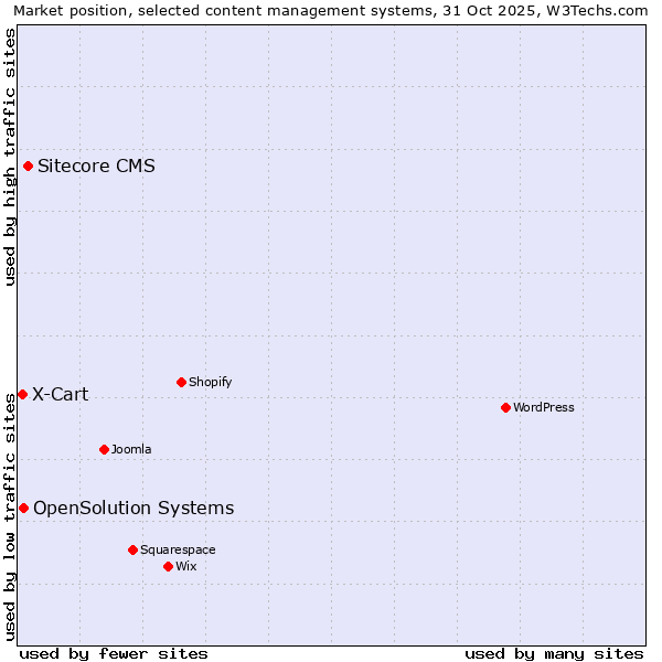 Market position of Sitecore CMS vs. OpenSolution Systems vs. X-Cart