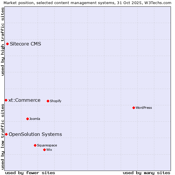 Market position of Sitecore CMS vs. OpenSolution Systems vs. xt:Commerce