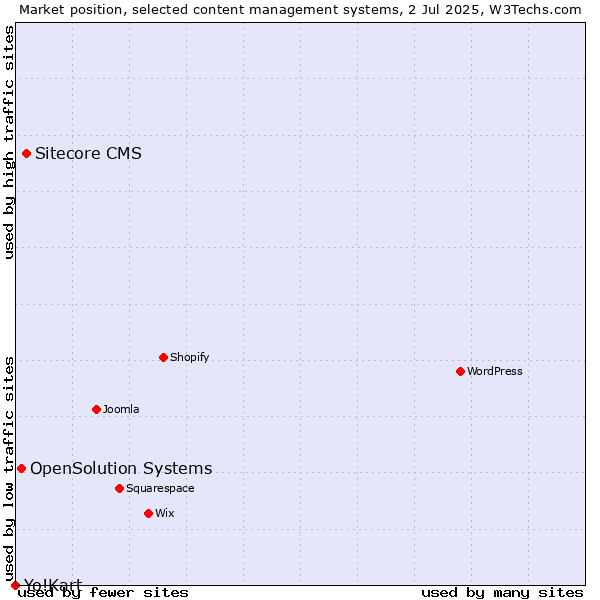Market position of Sitecore CMS vs. OpenSolution Systems vs. Yo!Kart