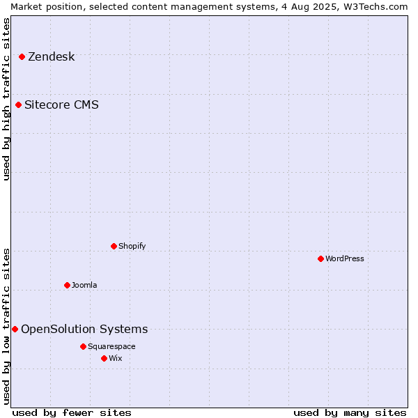 Market position of Zendesk vs. Sitecore CMS vs. OpenSolution Systems