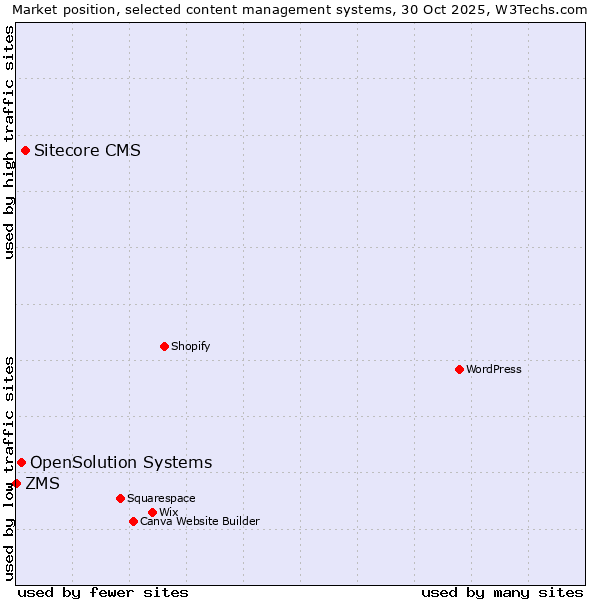 Market position of Sitecore CMS vs. OpenSolution Systems vs. ZMS