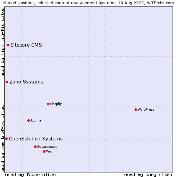 Market position of Sitecore CMS vs. Zoho Systems vs. OpenSolution Systems