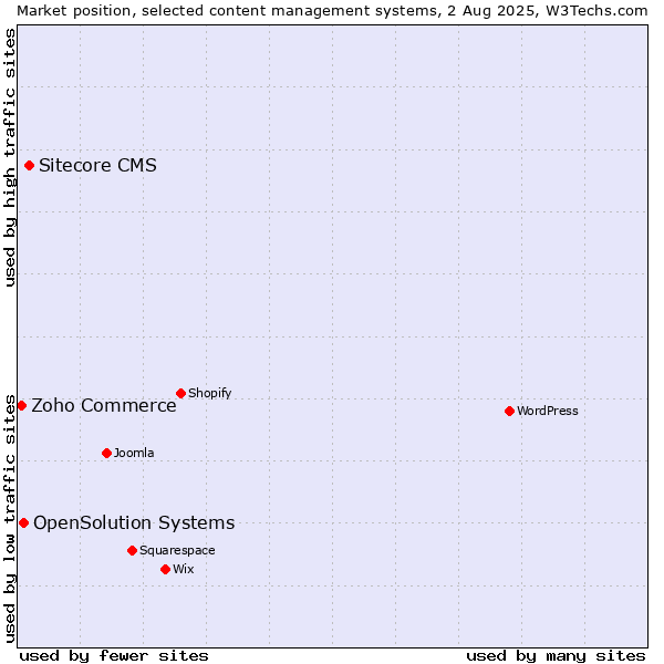 Market position of Sitecore CMS vs. OpenSolution Systems vs. Zoho Commerce