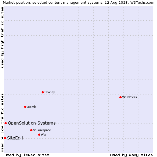 Market position of OpenSolution Systems vs. SiteEdit