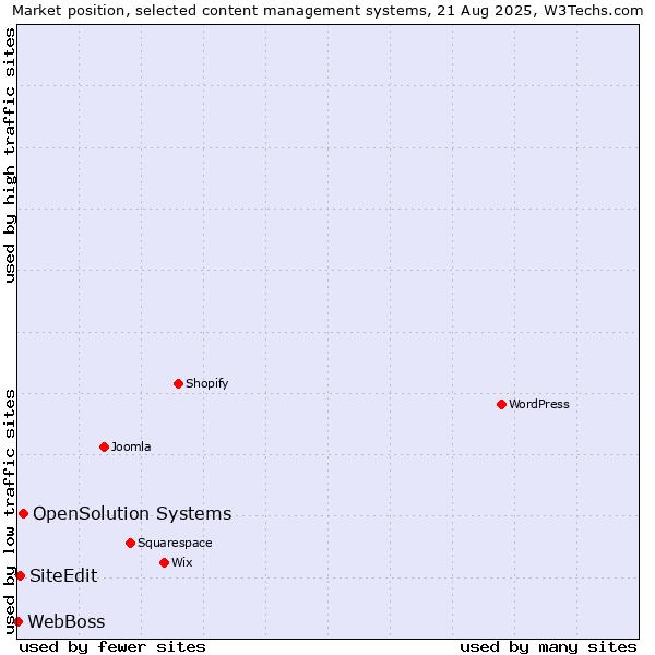 Market position of OpenSolution Systems vs. SiteEdit vs. WebBoss