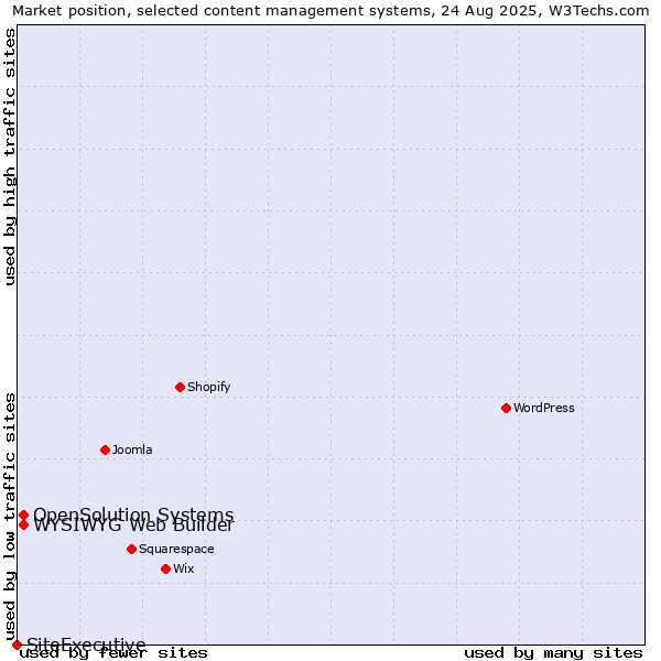 Market position of WYSIWYG Web Builder vs. OpenSolution Systems vs. SiteExecutive