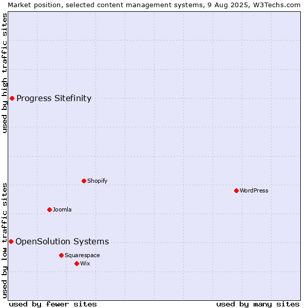 Market position of Progress Sitefinity vs. OpenSolution Systems