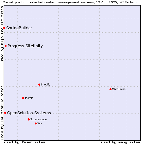 Market position of Progress Sitefinity vs. OpenSolution Systems vs. SpringBuilder