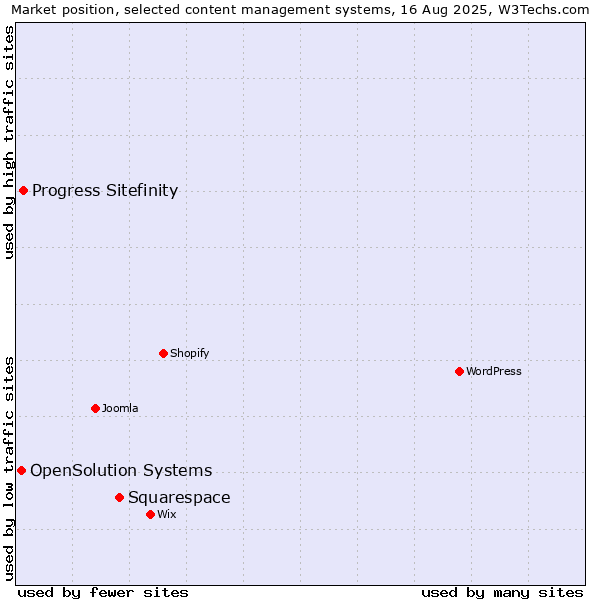 Market position of Squarespace vs. Progress Sitefinity vs. OpenSolution Systems