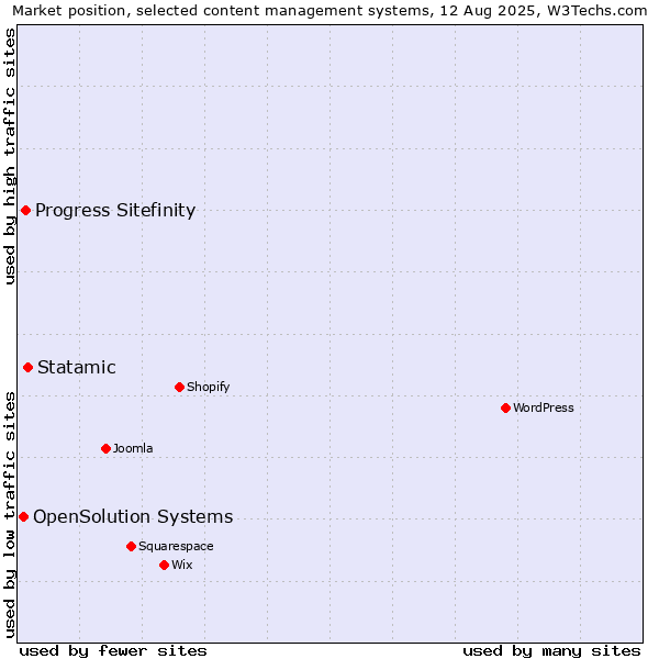 Market position of Statamic vs. Progress Sitefinity vs. OpenSolution Systems