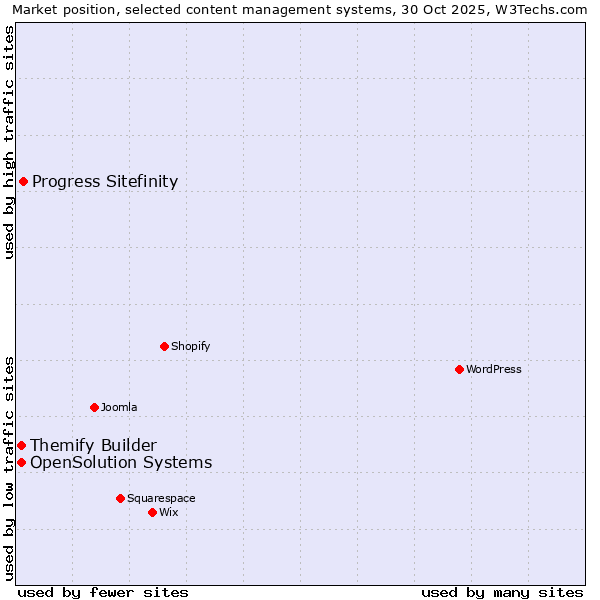 Market position of Progress Sitefinity vs. Themify Builder vs. OpenSolution Systems