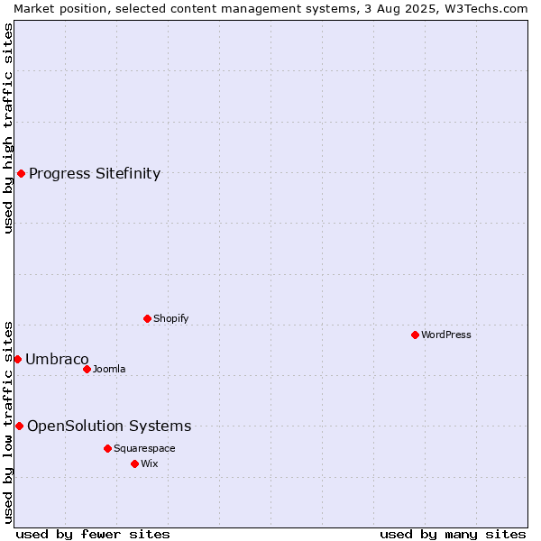 Market position of Progress Sitefinity vs. OpenSolution Systems vs. Umbraco