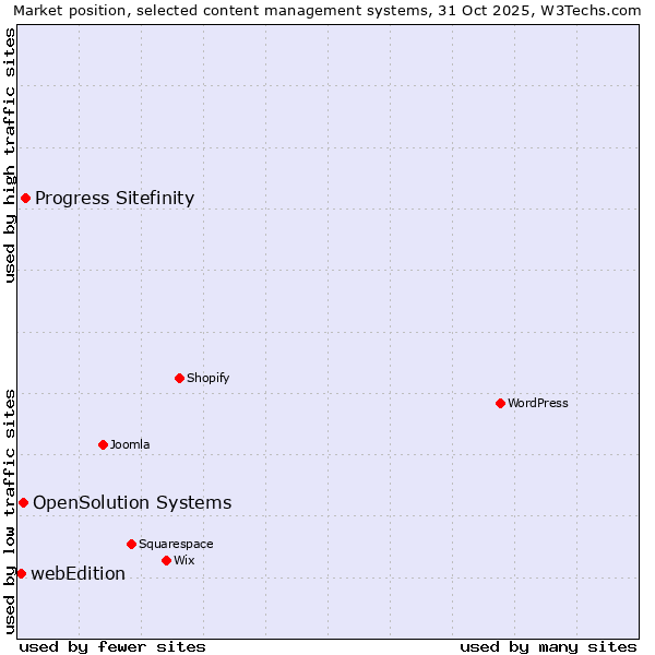 Market position of Progress Sitefinity vs. OpenSolution Systems vs. webEdition