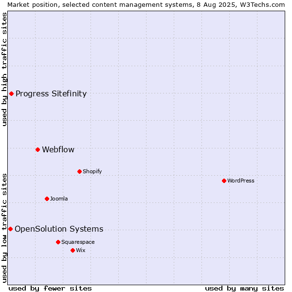 Market position of Webflow vs. Progress Sitefinity vs. OpenSolution Systems