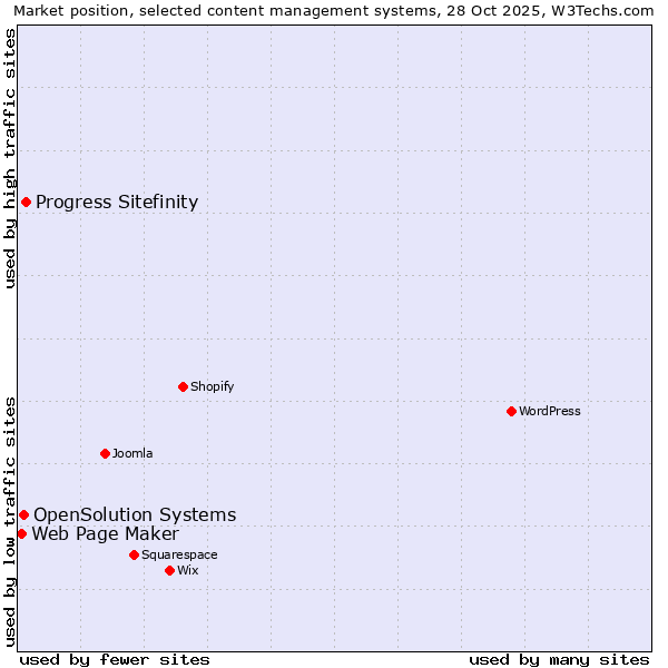 Market position of Progress Sitefinity vs. OpenSolution Systems vs. Web Page Maker