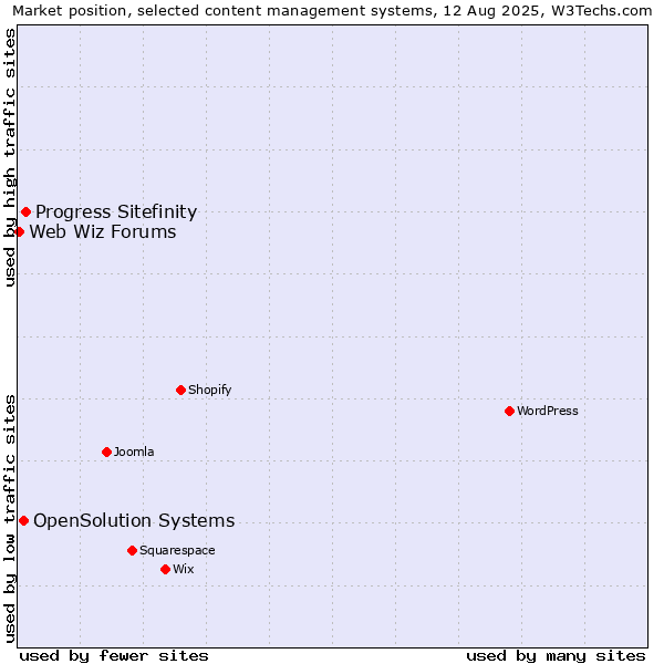 Market position of Progress Sitefinity vs. OpenSolution Systems vs. Web Wiz Forums