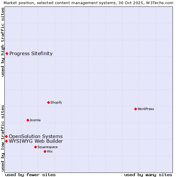 Market position of Progress Sitefinity vs. WYSIWYG Web Builder vs. OpenSolution Systems