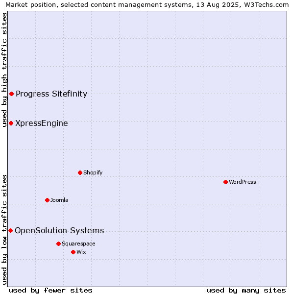 Market position of Progress Sitefinity vs. XpressEngine vs. OpenSolution Systems