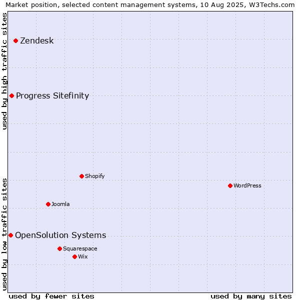 Market position of Zendesk vs. Progress Sitefinity vs. OpenSolution Systems
