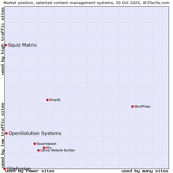 Market position of OpenSolution Systems vs. Squiz Matrix vs. SiteFusion