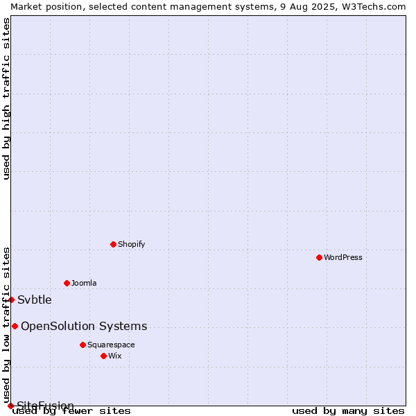 Market position of OpenSolution Systems vs. Svbtle vs. SiteFusion
