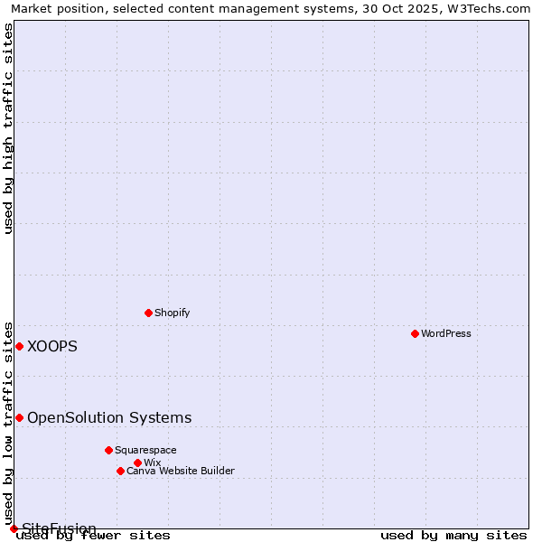 Market position of XOOPS vs. OpenSolution Systems vs. SiteFusion