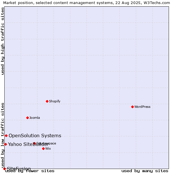 Market position of OpenSolution Systems vs. Yahoo SiteBuilder vs. SiteFusion