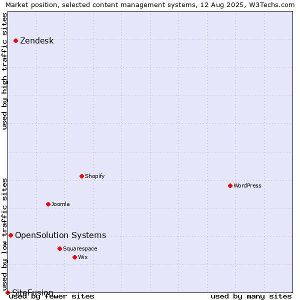 Market position of Zendesk vs. OpenSolution Systems vs. SiteFusion