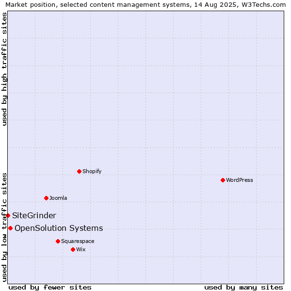 Market position of OpenSolution Systems vs. SiteGrinder