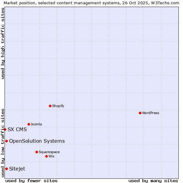 Market position of OpenSolution Systems vs. Sitejet vs. SX CMS