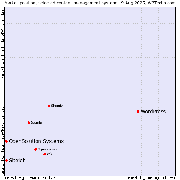 Market position of WordPress vs. OpenSolution Systems vs. Sitejet