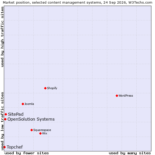 Market position of SitePad vs. OpenSolution Systems vs. Topchef