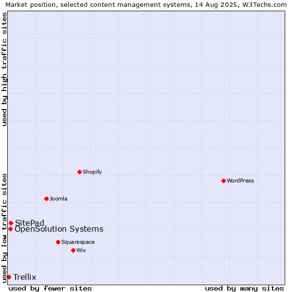 Market position of SitePad vs. OpenSolution Systems vs. Trellix