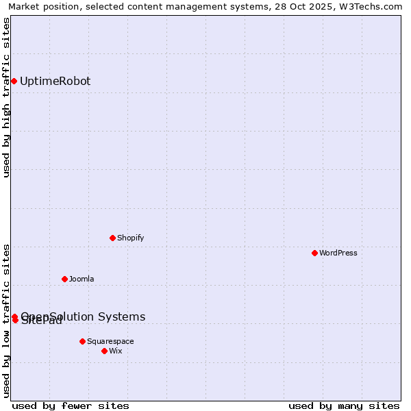 Market position of SitePad vs. OpenSolution Systems vs. UptimeRobot