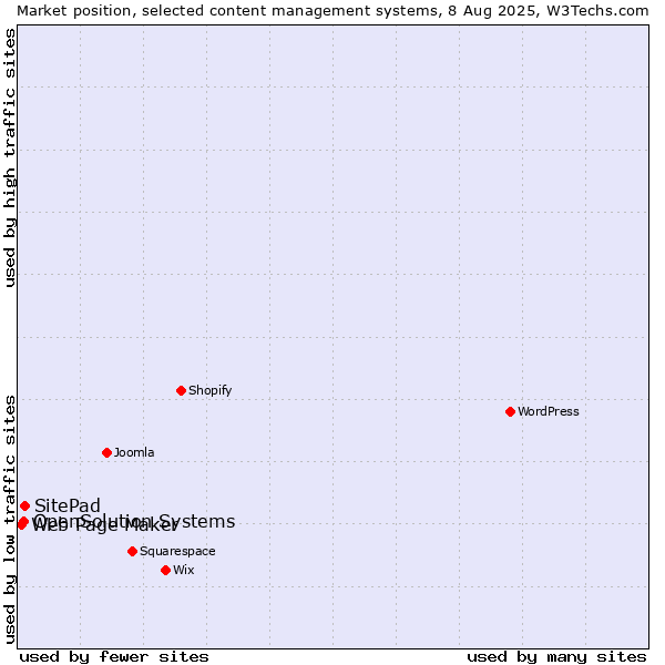 Market position of SitePad vs. OpenSolution Systems vs. Web Page Maker