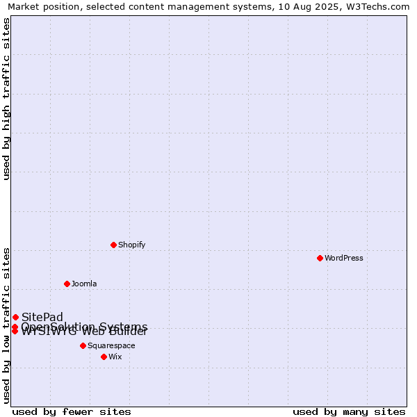 Market position of SitePad vs. WYSIWYG Web Builder vs. OpenSolution Systems