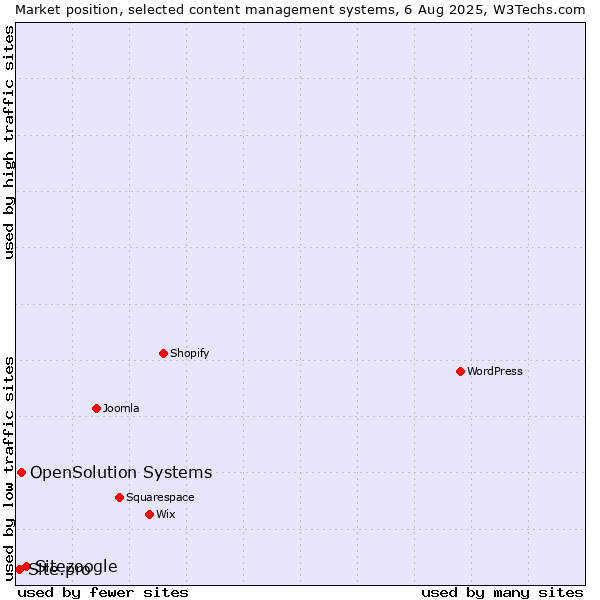 Market position of Sitezoogle vs. OpenSolution Systems vs. Site.pro