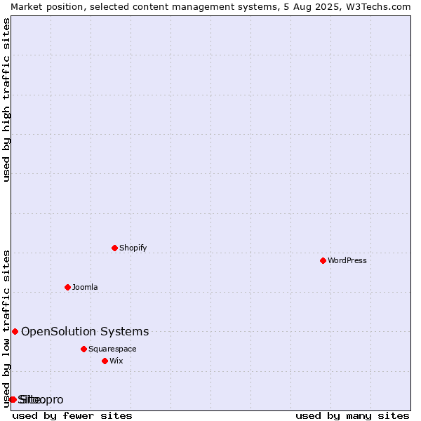 Market position of OpenSolution Systems vs. Site.pro vs. Sitoo