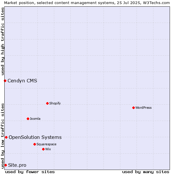 Market position of OpenSolution Systems vs. Site.pro vs. Cendyn CMS