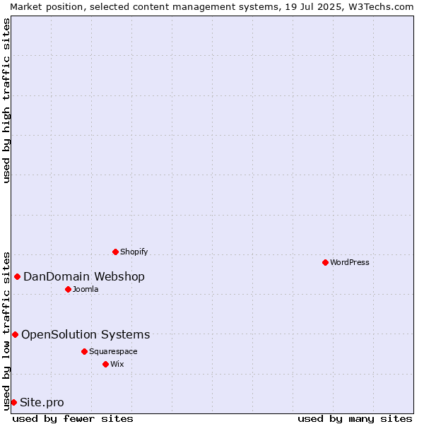 Market position of DanDomain Webshop vs. OpenSolution Systems vs. Site.pro