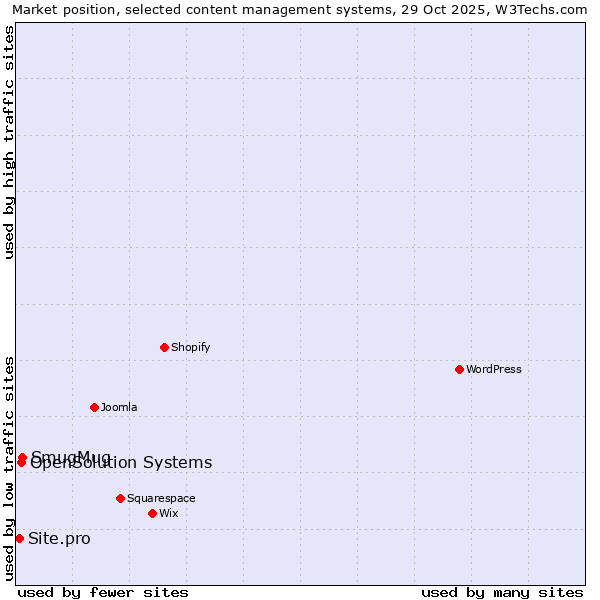 Market position of SmugMug vs. OpenSolution Systems vs. Site.pro