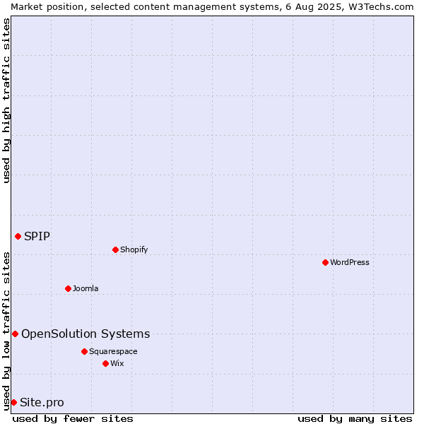 Market position of SPIP vs. OpenSolution Systems vs. Site.pro