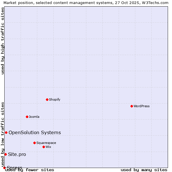 Market position of OpenSolution Systems vs. Site.pro vs. Spress